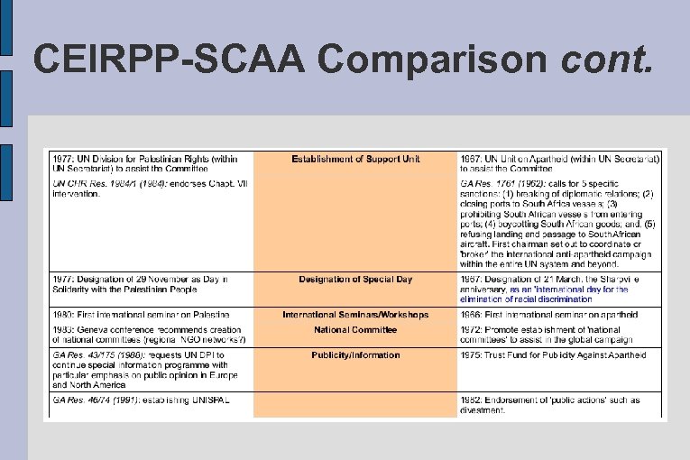 CEIRPP-SCAA Comparison cont. 
