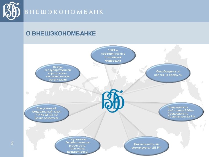 О ВНЕШЭКОНОМБАНКЕ 100% в собственности у Российской Федерации Статус «государственная корпорация» , некоммерческая организация