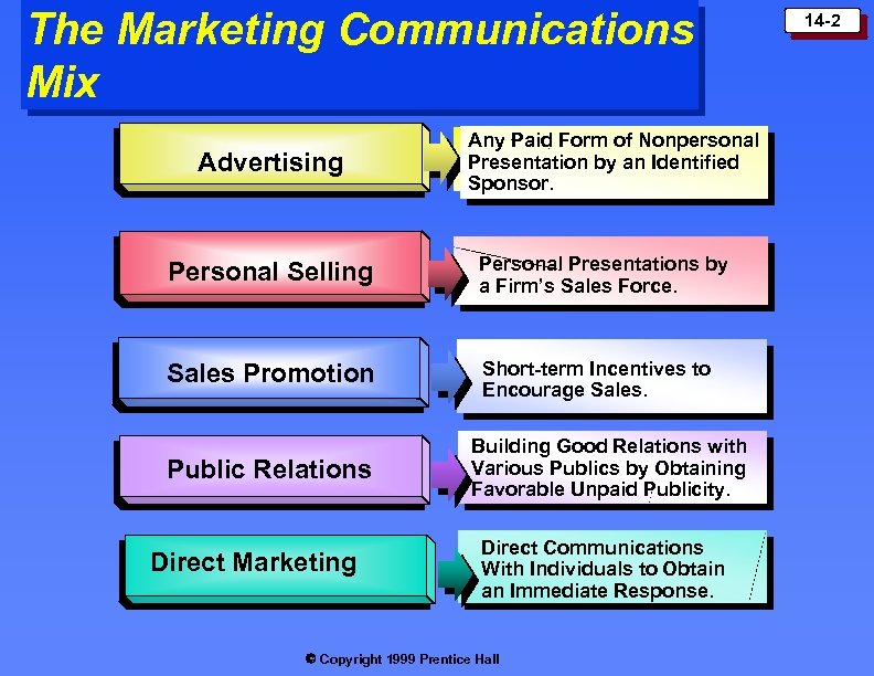 The Marketing Communications Mix Advertising Any Paid Form of Nonpersonal Presentation by an Identified