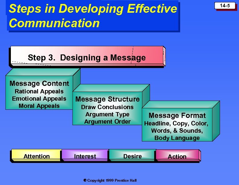 Steps in Developing Effective Communication Step 3. Designing a Message Content Rational Appeals Emotional