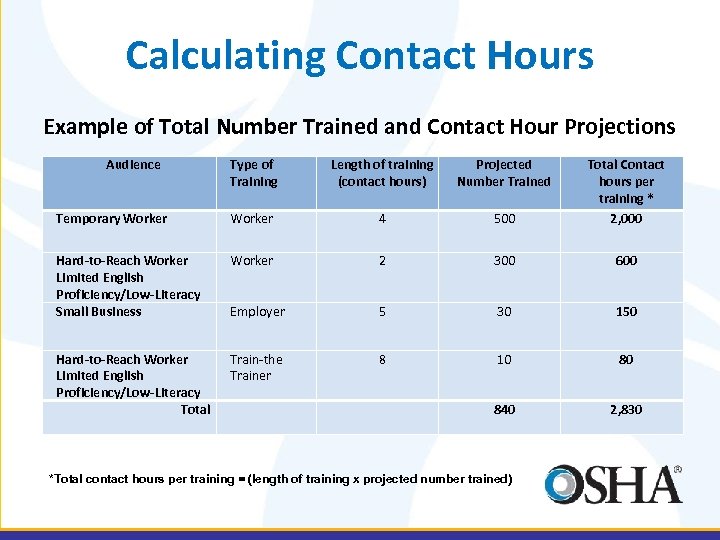 Calculating Contact Hours Example of Total Number Trained and Contact Hour Projections Audience Type