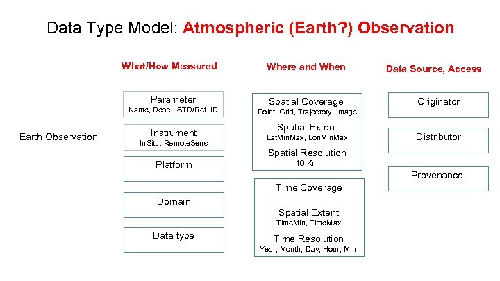 Data Type Model: Atmospheric (Earth? ) Observation What/How Measured Parameter Name, Desc. , STD/Ref.