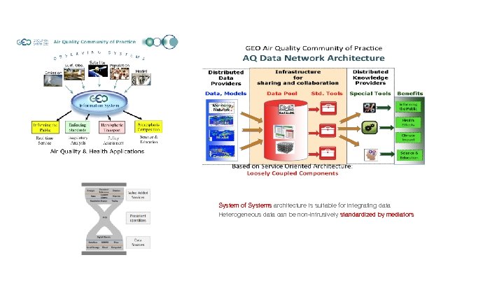 System of Systems architecture is suitable for integrating data Heterogeneous data can be non-intrusively