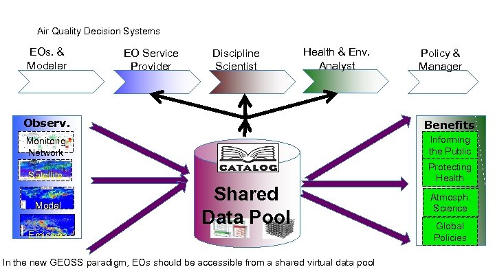 Air Quality Decision Systems EOs. & Modeler EO Service Provider Discipline Scientist Health &
