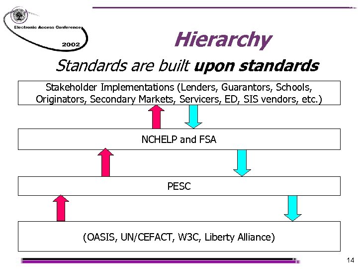 Hierarchy Standards are built upon standards Stakeholder Implementations (Lenders, Guarantors, Schools, Originators, Secondary Markets,