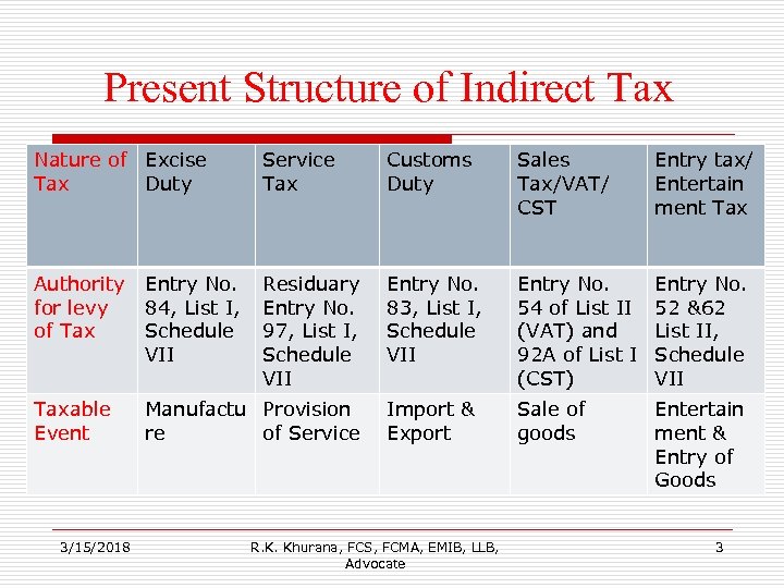 Present Structure of Indirect Tax. Nature of Tax Excise Duty Service Tax Customs Duty