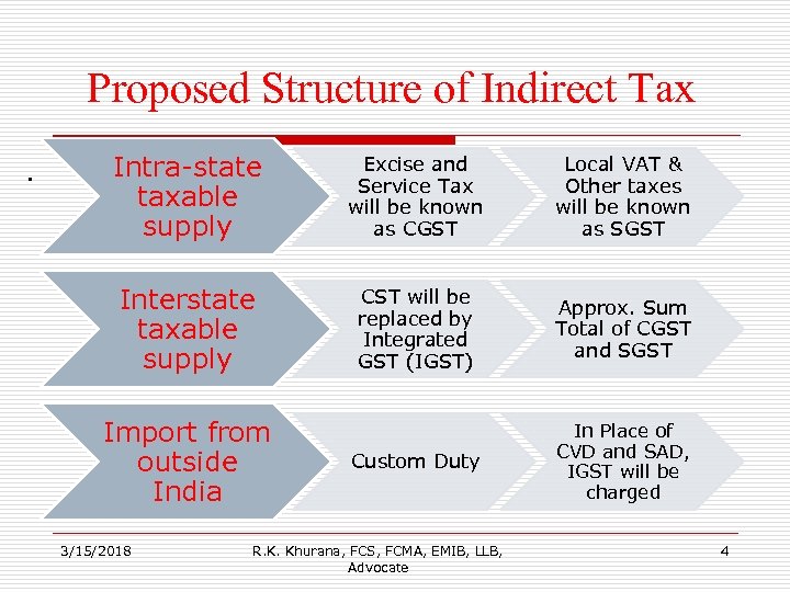 Proposed Structure of Indirect Tax. Intra-state taxable supply Excise and Service Tax will be