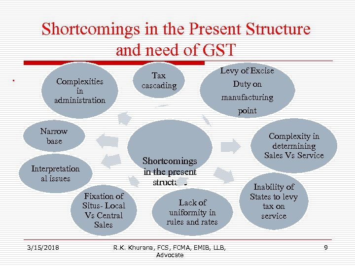 Shortcomings in the Present Structure and need of GST. Tax cascading Complexities in administration