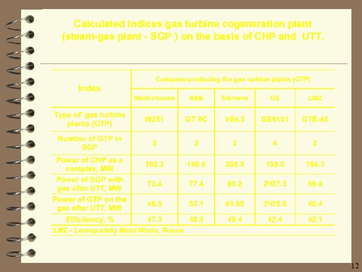 Calculated indices gas turbine cogeneration plant (steam-gas plant - SGP ) on the basis