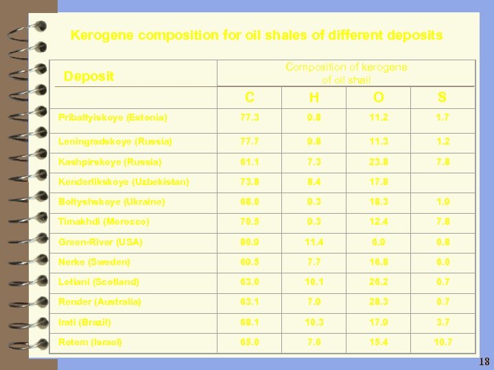 Kerogene composition for oil shales of different deposits Composition of kerogene of oil shail