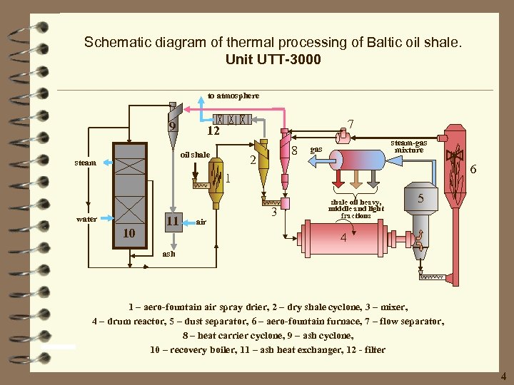 Schematic diagram of thermal processing of Baltic oil shale. Unit UTT-3000 to atmosphere 9