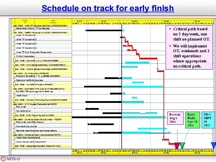 Schedule on track for early finish • Critical path based on 5 day/week, one