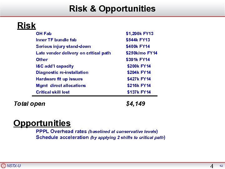 Risk & Opportunities Risk OH Fab Inner TF bundle fab Serious injury stand-down Late