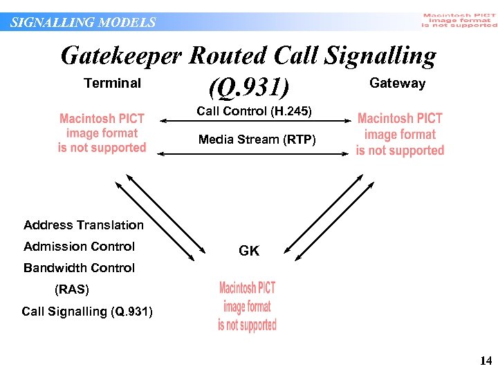 SIGNALLING MODELS Gatekeeper Routed Call Signalling Terminal Gateway (Q. 931) Call Control (H. 245)