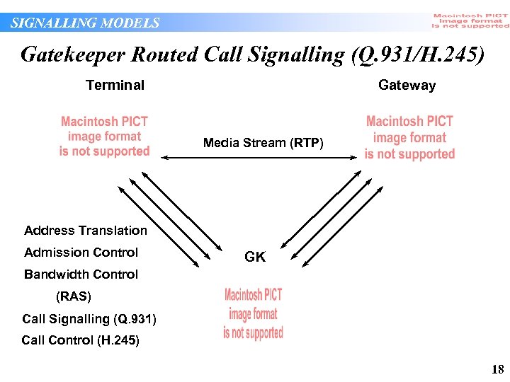 SIGNALLING MODELS Gatekeeper Routed Call Signalling (Q. 931/H. 245) Terminal Gateway Media Stream (RTP)