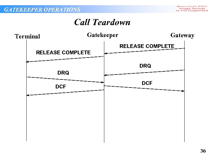 GATEKEEPER OPERATIONS Call Teardown Gatekeeper Terminal Gateway RELEASE COMPLETE DRQ DCF 36 