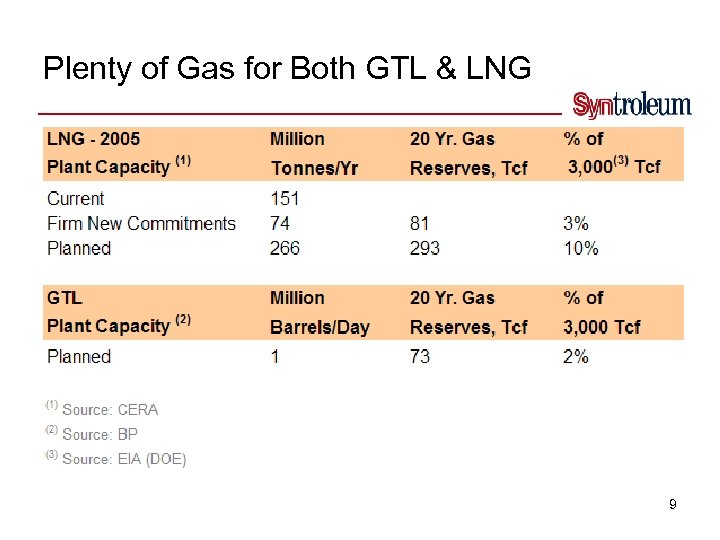 Plenty of Gas for Both GTL & LNG 9 