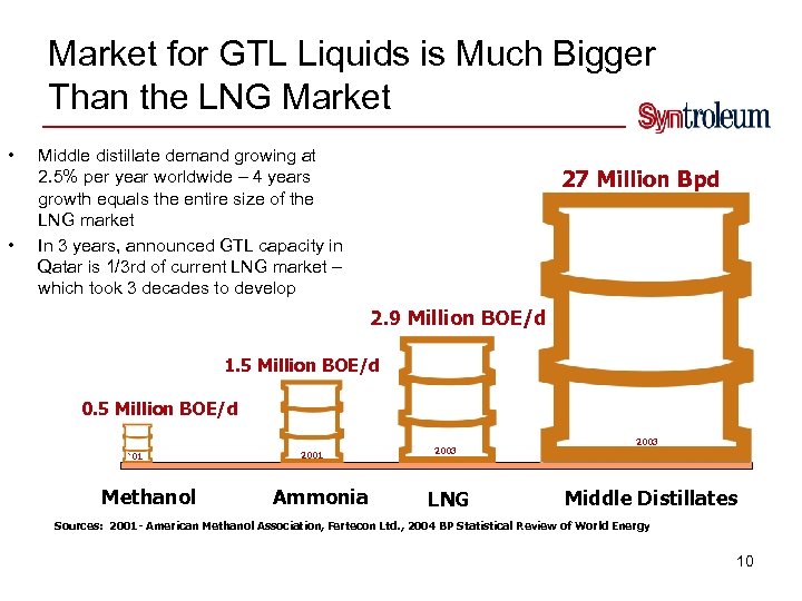 Market for GTL Liquids is Much Bigger Than the LNG Market • • Middle