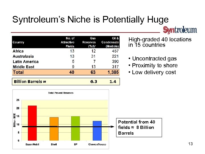 Syntroleum’s Niche is Potentially Huge High-graded 40 locations in 15 countries • Uncontracted gas