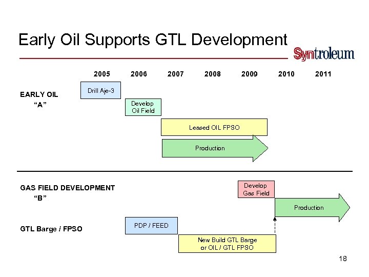 Early Oil Supports GTL Development 2005 EARLY OIL “A” 2006 2007 2008 2009 2010
