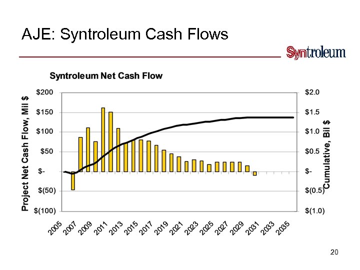 AJE: Syntroleum Cash Flows 20 