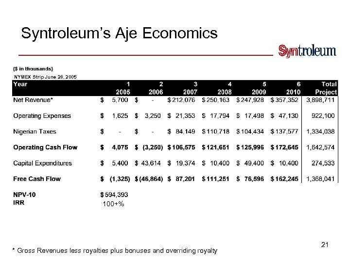 Syntroleum’s Aje Economics NYMEX Strip June 28, 2005 100+% * Gross Revenues less royalties