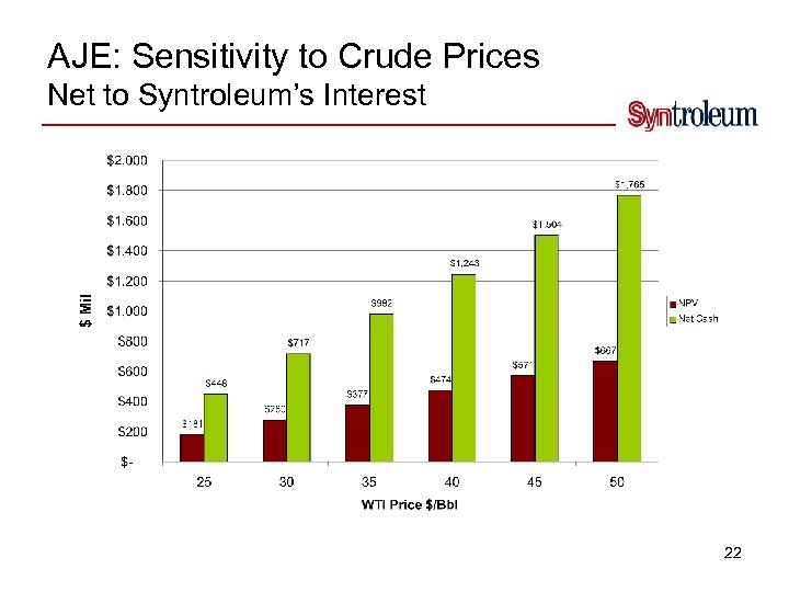 AJE: Sensitivity to Crude Prices Net to Syntroleum’s Interest 22 