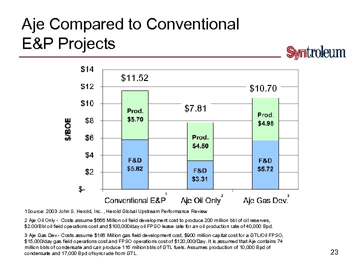 Aje Compared to Conventional E&P Projects $11. 52 $10. 70 $7. 81 1 2