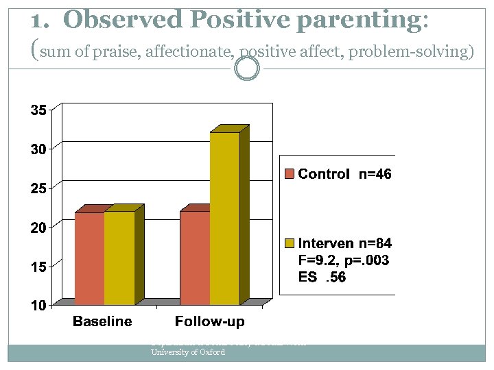1. Observed Positive parenting: (sum of praise, affectionate, positive affect, problem-solving) Evidence-Based Intervention Group,