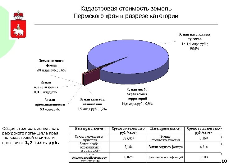 Кадастровая пермь. Почвы Пермского края. Кадастровая стоимость земельного участка Пермь. Кадастровая оценка земель водного фонда. Грунты Пермского края.