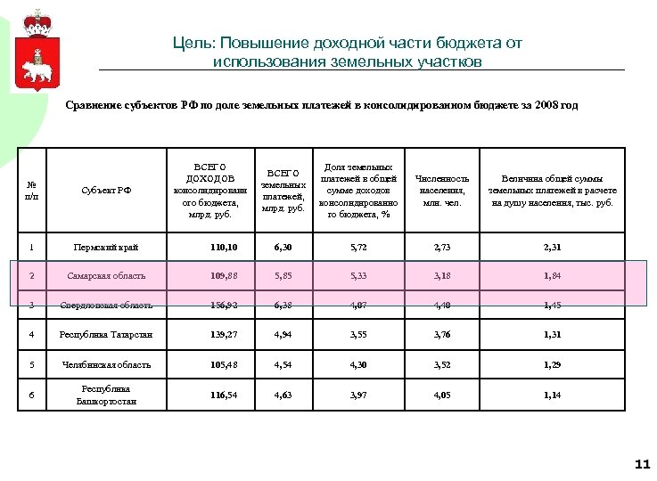 Цель: Повышение доходной части бюджета от использования земельных участков Сравнение субъектов РФ по доле