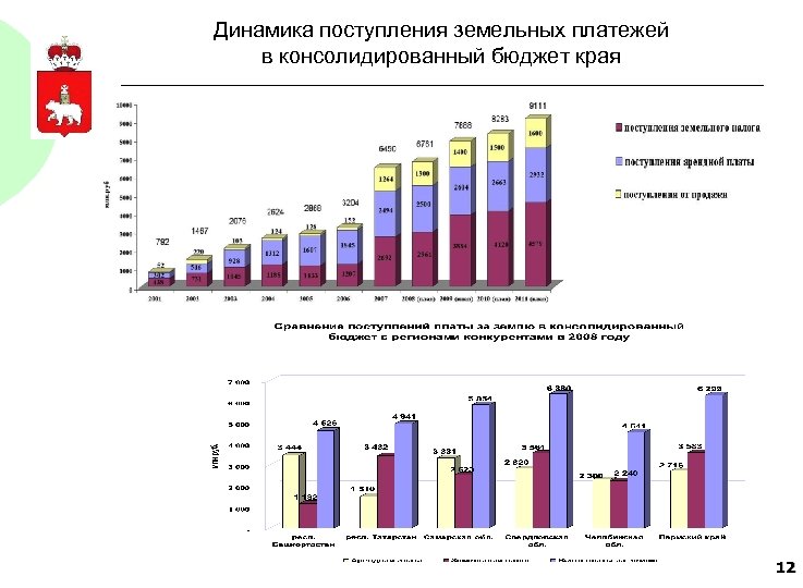 Динамика поступления земельных платежей в консолидированный бюджет края 12 