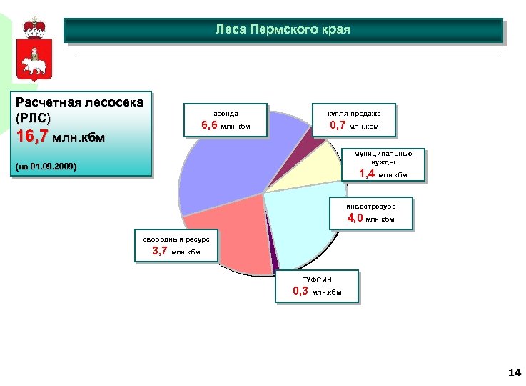 Леса Пермского края Расчетная лесосека (РЛС) 16, 7 млн. кбм аренда купля-продажа 6, 6