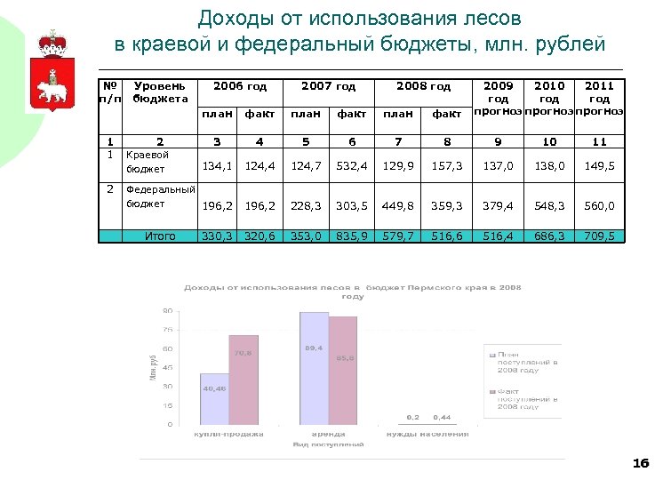 Уровень п