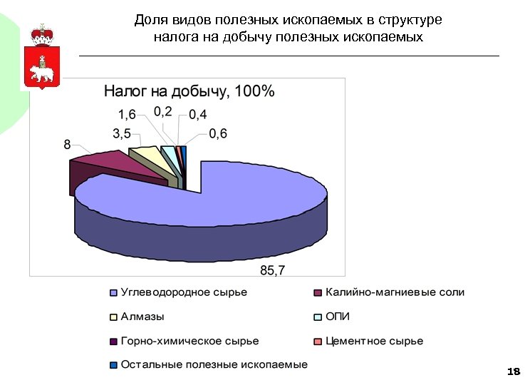 Доля видов полезных ископаемых в структуре налога на добычу полезных ископаемых 18 
