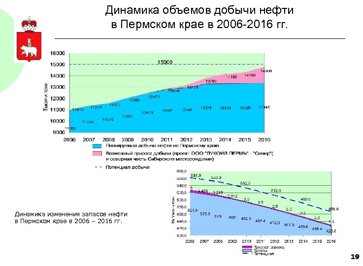Динамика объемов добычи нефти в Пермском крае в 2006 -2016 гг. Динамика изменения запасов