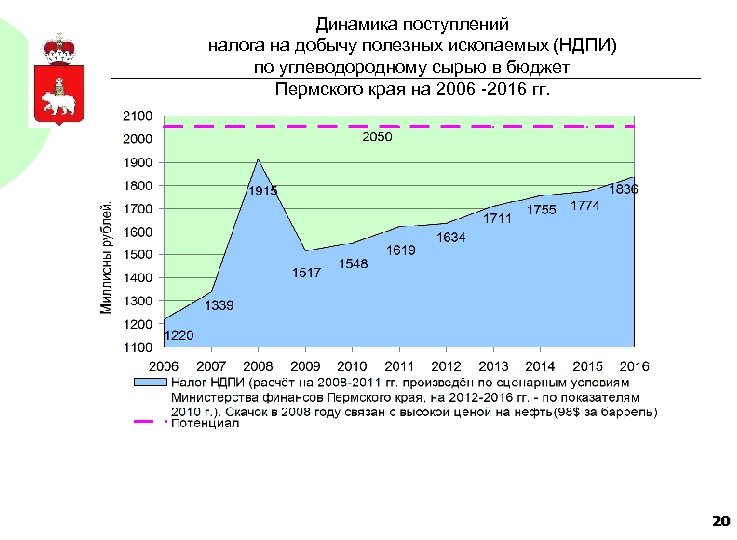 Динамика поступлений налога на добычу полезных ископаемых (НДПИ) по углеводородному сырью в бюджет Пермского