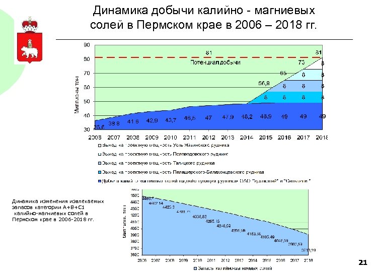 Динамика добычи калийно - магниевых солей в Пермском крае в 2006 – 2018 гг.
