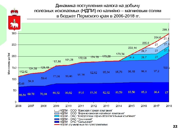 Динамика поступления налога на добычу полезных ископаемых (НДПИ) по калийно – магниевым солям в