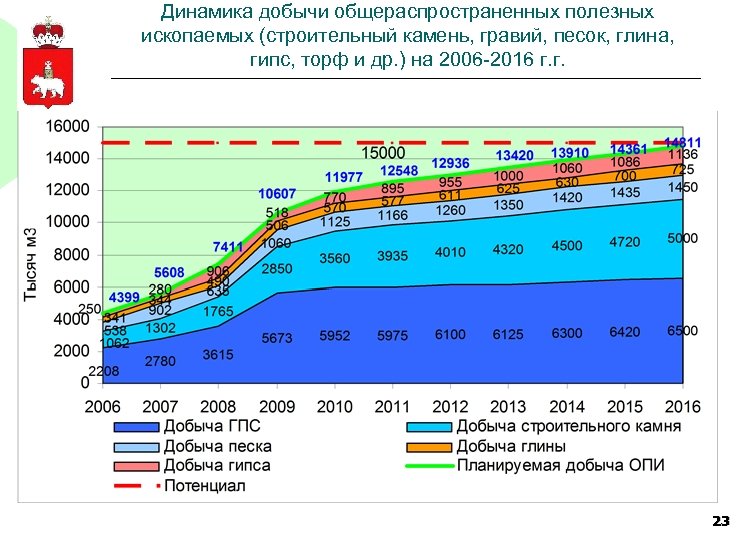 Динамика добычи общераспространенных полезных ископаемых (строительный камень, гравий, песок, глина, гипс, торф и др.
