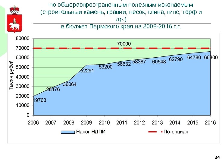 по общераспространенным полезным ископаемым (строительный камень, гравий, песок, глина, гипс, торф и др. )