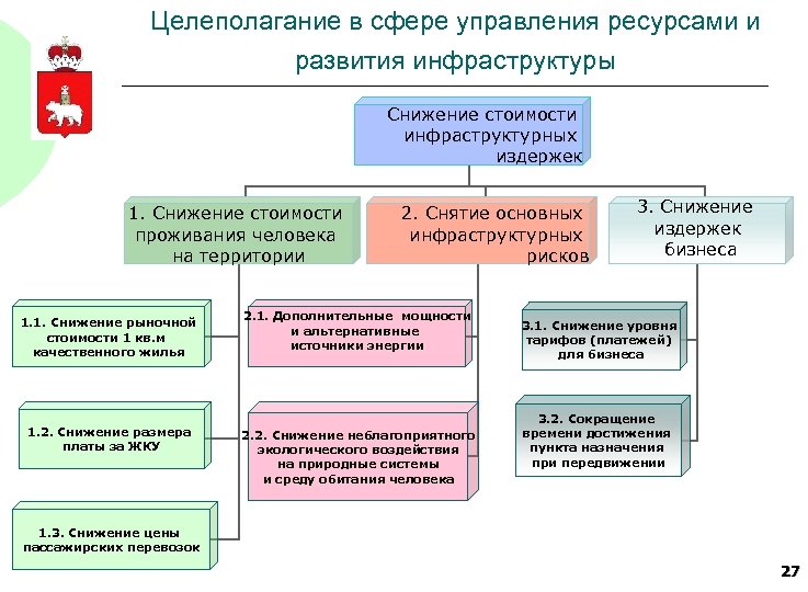 Целеполагание в сфере управления ресурсами и развития инфраструктуры Снижение стоимости инфраструктурных издержек 1. Снижение