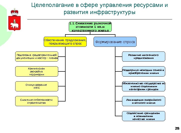 Целеполагание в сфере управления ресурсами и развития инфраструктуры 1. 1. Снижение рыночной стоимости 1
