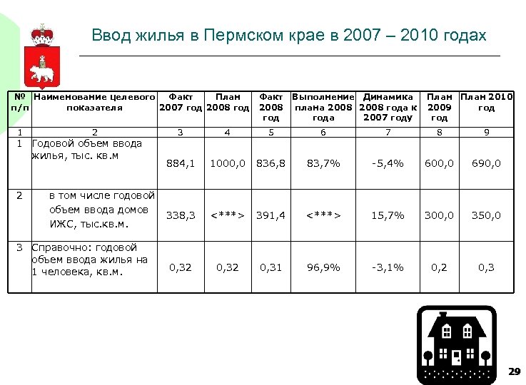 Ввод жилья в Пермском крае в 2007 – 2010 годах № Наименование целевого Факт