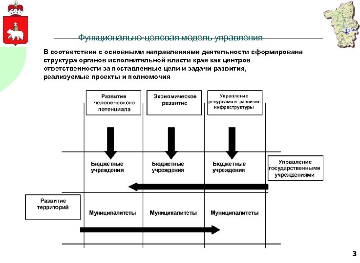 Функционально-целевая модель управления В соответствии с основными направлениями деятельности сформирована структура органов исполнительной власти