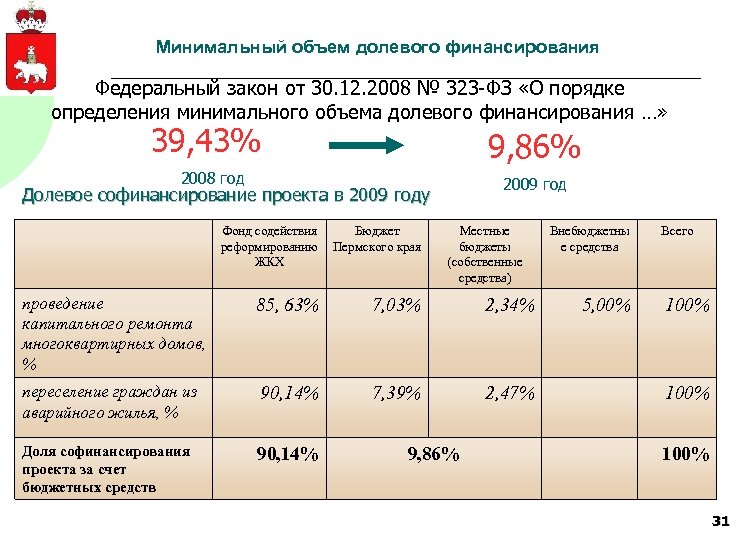Минимальный объем долевого финансирования Федеральный закон от 30. 12. 2008 № 323 -ФЗ «О