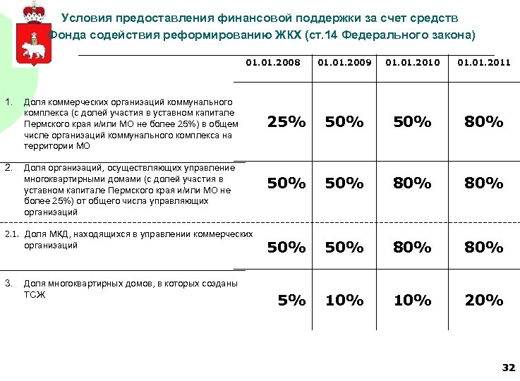 Условия предоставления финансовой поддержки за счет средств Фонда содействия реформированию ЖКХ (ст. 14 Федерального
