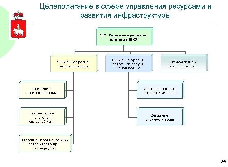 Целеполагание в сфере управления ресурсами и развития инфраструктуры 1. 2. Снижение размера платы за
