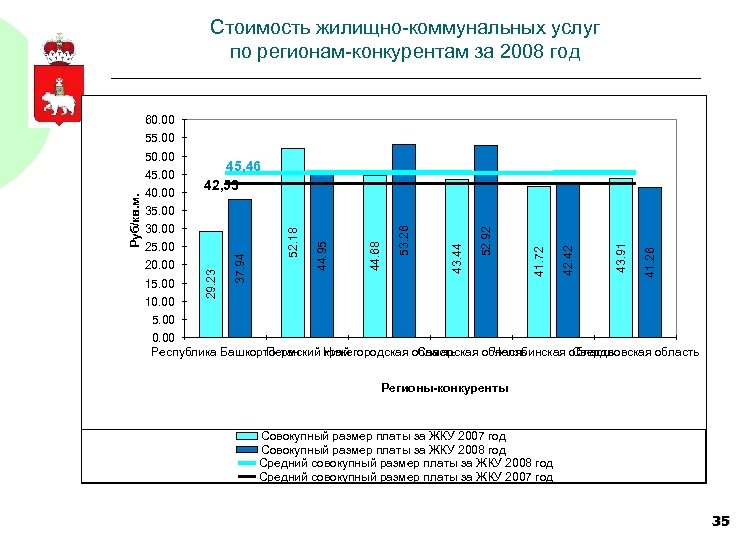Стоимость жилищно-коммунальных услуг по регионам-конкурентам за 2008 год 60. 00 55. 00 50. 00