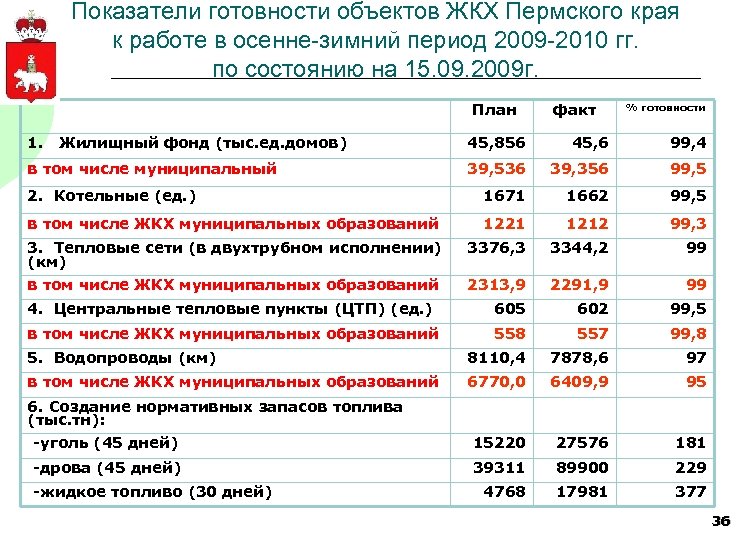 Показатели готовности. Пермский край ЖКХ. Жилищное коммунальное хозяйство в Пермском крае. Жилищный фонд Пермского района. Жилищный фонд Пермского района меры.